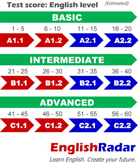 English Level Test .
